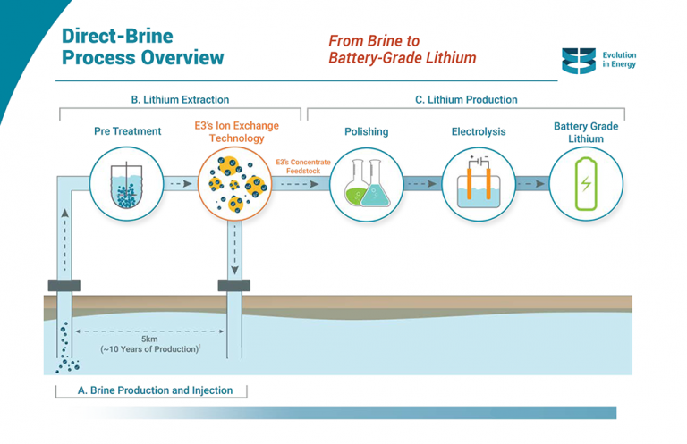 Development Of Extraction Technology Improves Lithium Concentration And ...